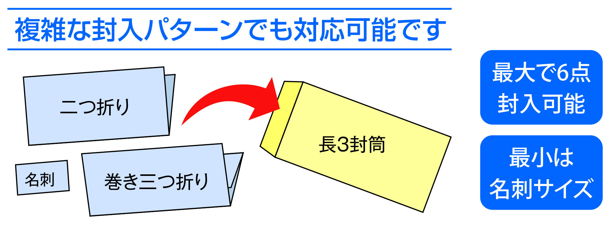 複雑な封入パターンでも対応可能です　最大6点封入　最小名刺サイズ